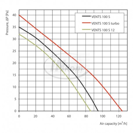 ventilátor VENTS 100 STL timer+ guličkové ložiská